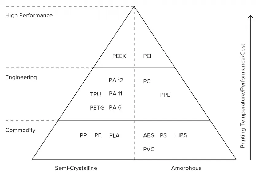 FDM Termoplastik Piramidi